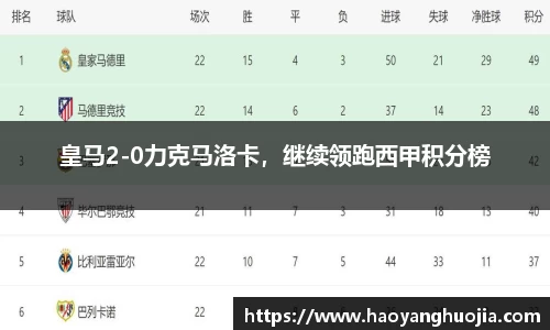皇马2-0力克马洛卡，继续领跑西甲积分榜